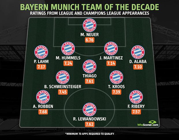 Najlepsza XI DEKADY Bayernu według Whoscored